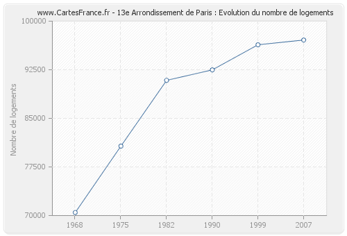 13e Arrondissement de Paris : Evolution du nombre de logements